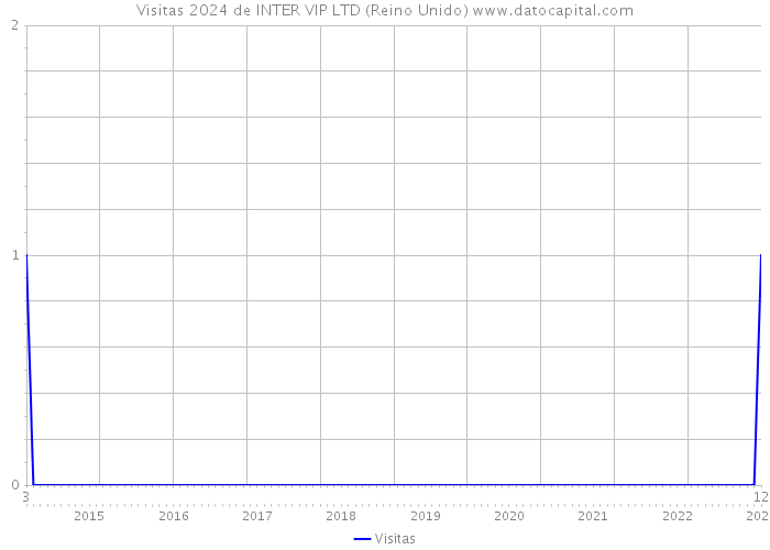Visitas 2024 de INTER VIP LTD (Reino Unido) 