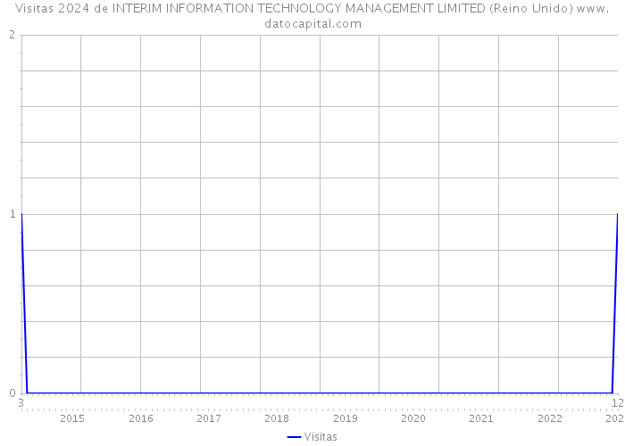 Visitas 2024 de INTERIM INFORMATION TECHNOLOGY MANAGEMENT LIMITED (Reino Unido) 