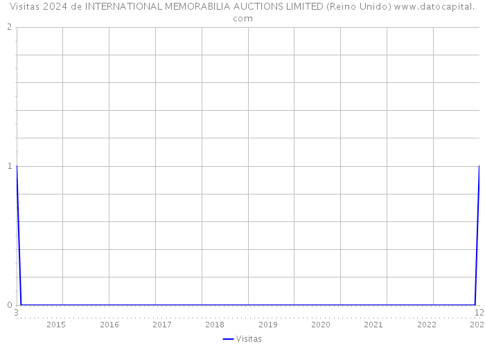 Visitas 2024 de INTERNATIONAL MEMORABILIA AUCTIONS LIMITED (Reino Unido) 