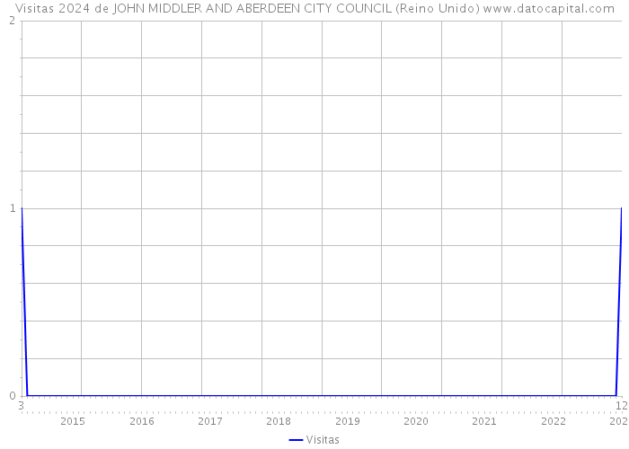 Visitas 2024 de JOHN MIDDLER AND ABERDEEN CITY COUNCIL (Reino Unido) 