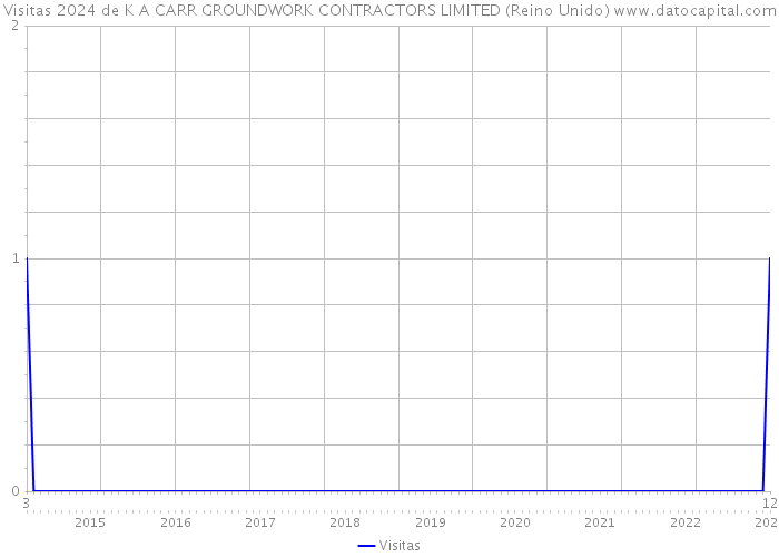 Visitas 2024 de K A CARR GROUNDWORK CONTRACTORS LIMITED (Reino Unido) 