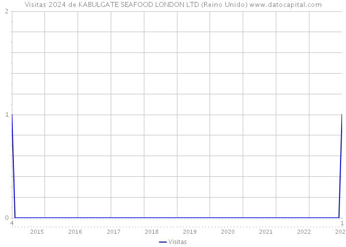Visitas 2024 de KABULGATE SEAFOOD LONDON LTD (Reino Unido) 