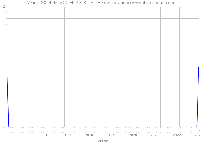 Visitas 2024 de KOOPER 2013 LIMITED (Reino Unido) 