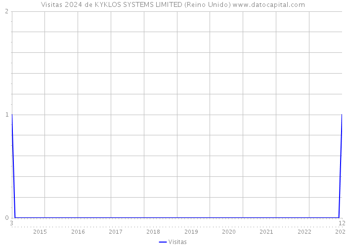 Visitas 2024 de KYKLOS SYSTEMS LIMITED (Reino Unido) 