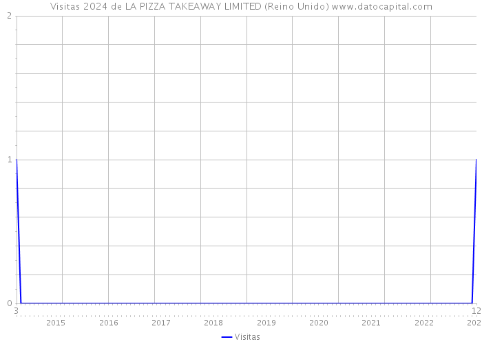 Visitas 2024 de LA PIZZA TAKEAWAY LIMITED (Reino Unido) 