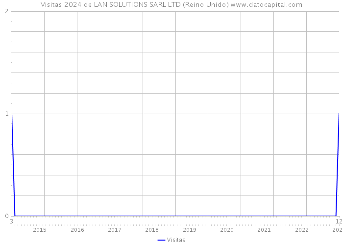 Visitas 2024 de LAN SOLUTIONS SARL LTD (Reino Unido) 