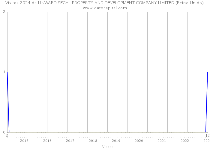 Visitas 2024 de LINWARD SEGAL PROPERTY AND DEVELOPMENT COMPANY LIMITED (Reino Unido) 