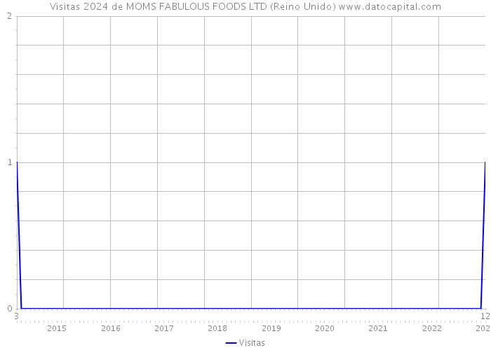 Visitas 2024 de MOMS FABULOUS FOODS LTD (Reino Unido) 