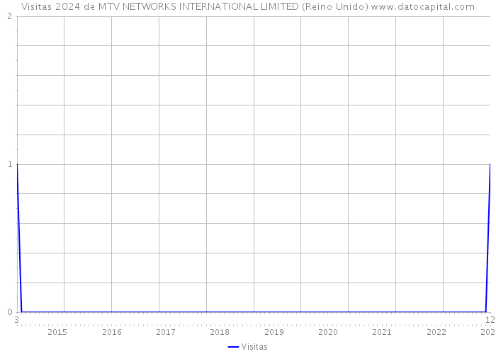 Visitas 2024 de MTV NETWORKS INTERNATIONAL LIMITED (Reino Unido) 
