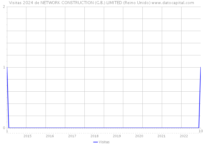 Visitas 2024 de NETWORK CONSTRUCTION (G.B.) LIMITED (Reino Unido) 