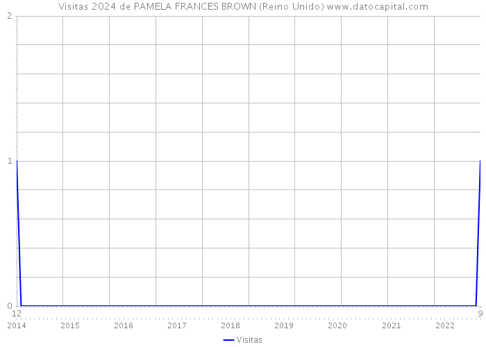 Visitas 2024 de PAMELA FRANCES BROWN (Reino Unido) 