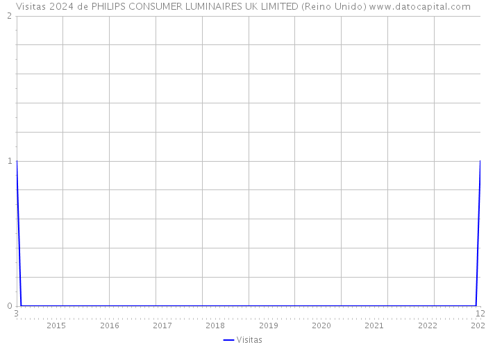 Visitas 2024 de PHILIPS CONSUMER LUMINAIRES UK LIMITED (Reino Unido) 