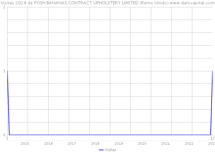 Visitas 2024 de POSH BANANAS CONTRACT UPHOLSTERY LIMITED (Reino Unido) 