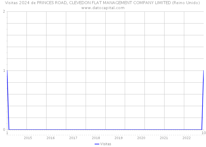 Visitas 2024 de PRINCES ROAD, CLEVEDON FLAT MANAGEMENT COMPANY LIMITED (Reino Unido) 