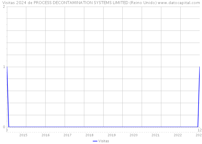 Visitas 2024 de PROCESS DECONTAMINATION SYSTEMS LIMITED (Reino Unido) 