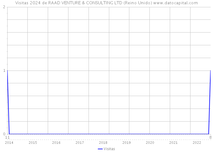 Visitas 2024 de RAAD VENTURE & CONSULTING LTD (Reino Unido) 