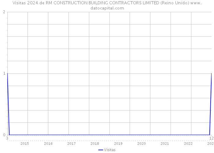 Visitas 2024 de RM CONSTRUCTION BUILDING CONTRACTORS LIMITED (Reino Unido) 