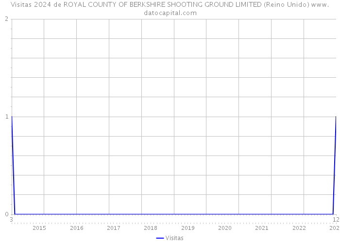 Visitas 2024 de ROYAL COUNTY OF BERKSHIRE SHOOTING GROUND LIMITED (Reino Unido) 