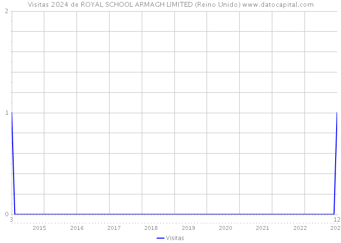 Visitas 2024 de ROYAL SCHOOL ARMAGH LIMITED (Reino Unido) 
