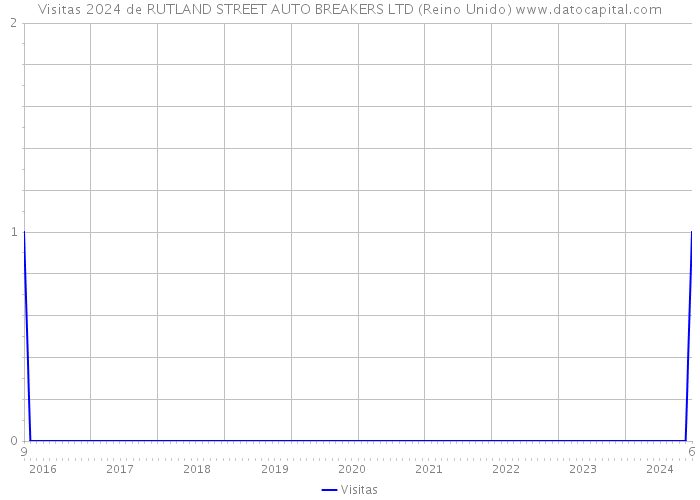 Visitas 2024 de RUTLAND STREET AUTO BREAKERS LTD (Reino Unido) 