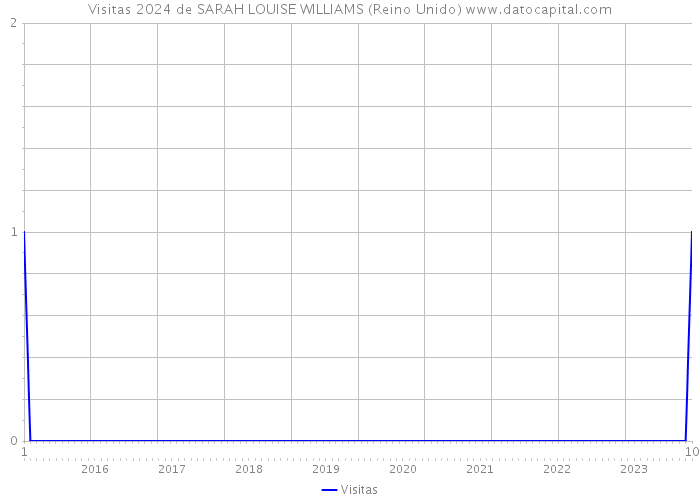 Visitas 2024 de SARAH LOUISE WILLIAMS (Reino Unido) 