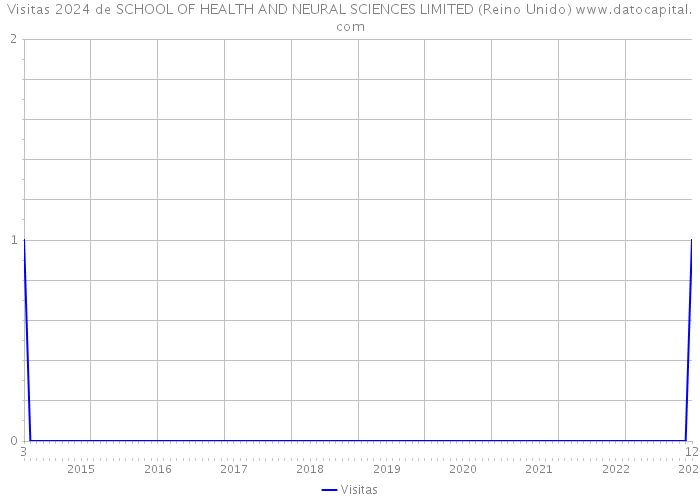 Visitas 2024 de SCHOOL OF HEALTH AND NEURAL SCIENCES LIMITED (Reino Unido) 