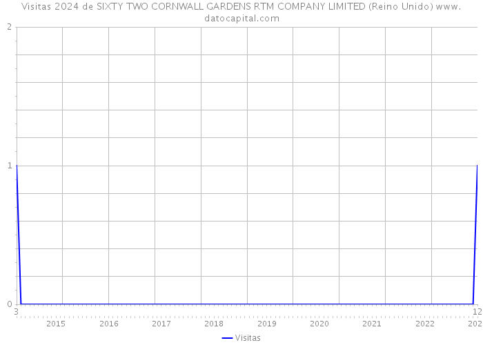 Visitas 2024 de SIXTY TWO CORNWALL GARDENS RTM COMPANY LIMITED (Reino Unido) 
