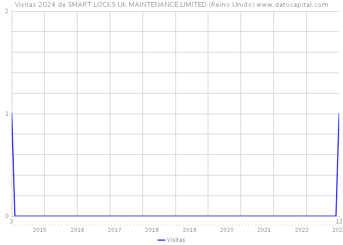 Visitas 2024 de SMART LOCKS UK MAINTENANCE LIMITED (Reino Unido) 