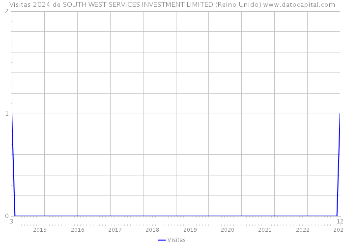 Visitas 2024 de SOUTH WEST SERVICES INVESTMENT LIMITED (Reino Unido) 