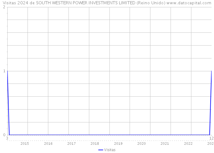 Visitas 2024 de SOUTH WESTERN POWER INVESTMENTS LIMITED (Reino Unido) 