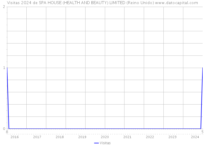 Visitas 2024 de SPA HOUSE (HEALTH AND BEAUTY) LIMITED (Reino Unido) 