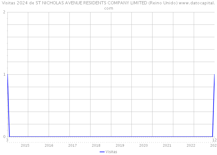 Visitas 2024 de ST NICHOLAS AVENUE RESIDENTS COMPANY LIMITED (Reino Unido) 