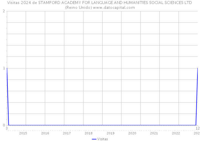 Visitas 2024 de STAMFORD ACADEMY FOR LANGUAGE AND HUMANITIES SOCIAL SCIENCES LTD (Reino Unido) 