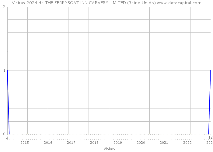 Visitas 2024 de THE FERRYBOAT INN CARVERY LIMITED (Reino Unido) 