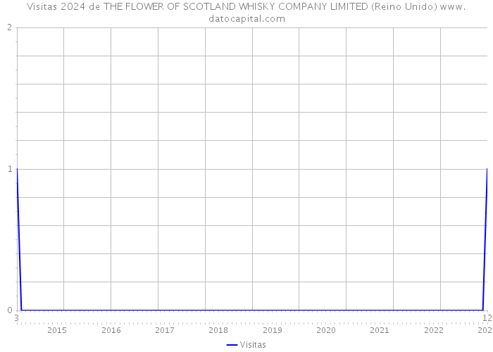 Visitas 2024 de THE FLOWER OF SCOTLAND WHISKY COMPANY LIMITED (Reino Unido) 