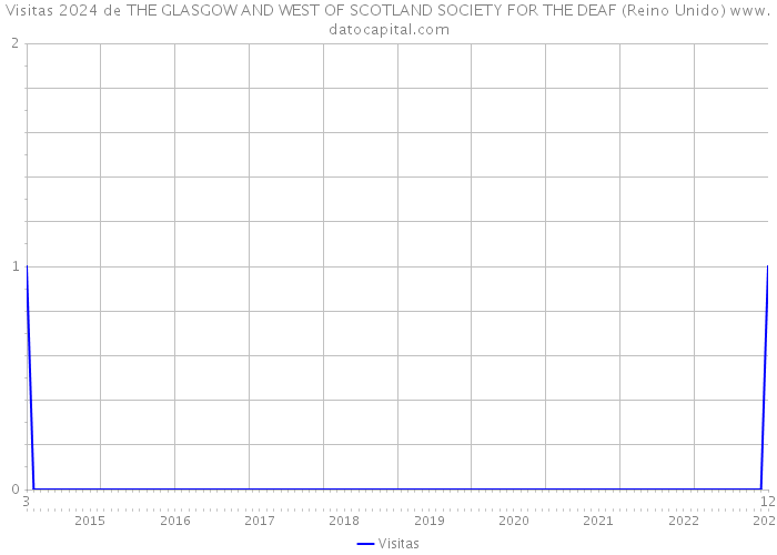 Visitas 2024 de THE GLASGOW AND WEST OF SCOTLAND SOCIETY FOR THE DEAF (Reino Unido) 