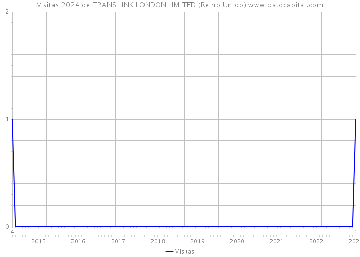 Visitas 2024 de TRANS LINK LONDON LIMITED (Reino Unido) 