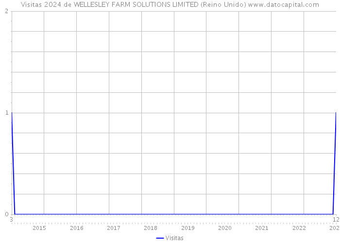 Visitas 2024 de WELLESLEY FARM SOLUTIONS LIMITED (Reino Unido) 