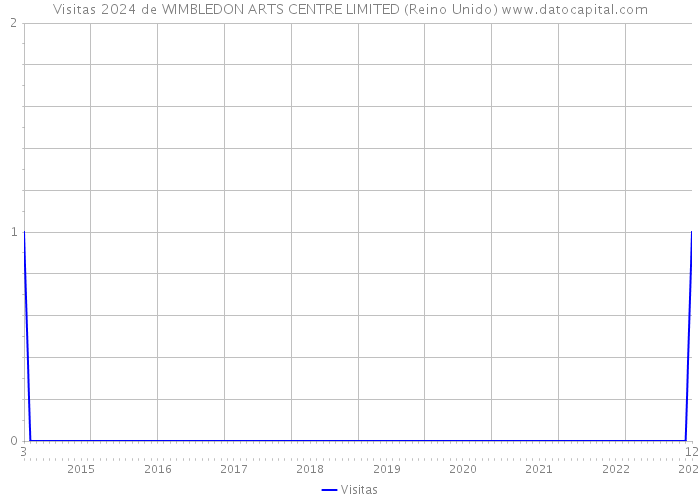 Visitas 2024 de WIMBLEDON ARTS CENTRE LIMITED (Reino Unido) 