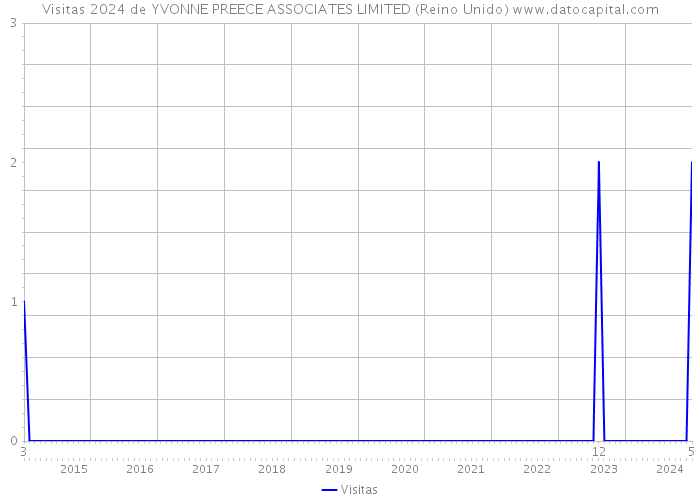 Visitas 2024 de YVONNE PREECE ASSOCIATES LIMITED (Reino Unido) 