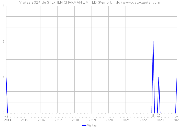 Visitas 2024 de STEPHEN CHARMAN LIMITED (Reino Unido) 