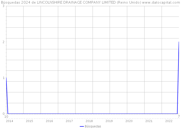 Búsquedas 2024 de LINCOLNSHIRE DRAINAGE COMPANY LIMITED (Reino Unido) 