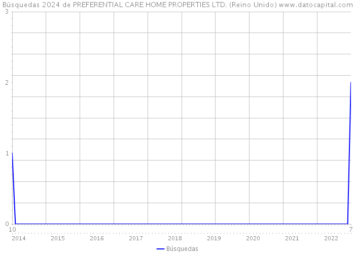 Búsquedas 2024 de PREFERENTIAL CARE HOME PROPERTIES LTD. (Reino Unido) 