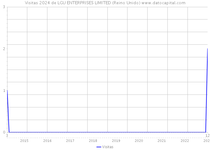 Visitas 2024 de LGU ENTERPRISES LIMITED (Reino Unido) 