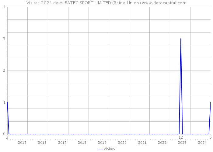 Visitas 2024 de ALBATEC SPORT LIMITED (Reino Unido) 