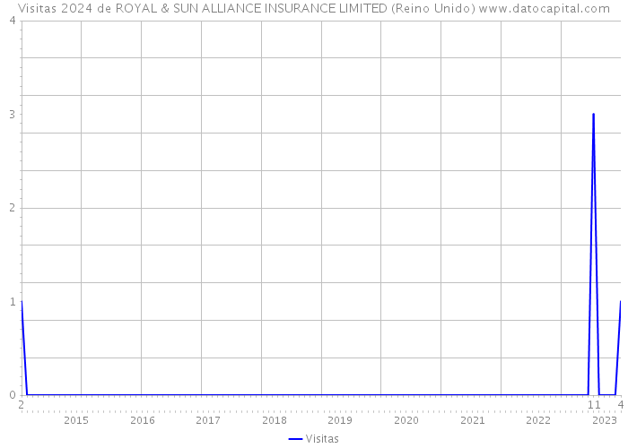 Visitas 2024 de ROYAL & SUN ALLIANCE INSURANCE LIMITED (Reino Unido) 