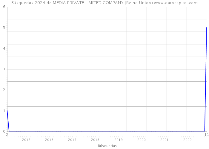 Búsquedas 2024 de MEDIA PRIVATE LIMITED COMPANY (Reino Unido) 