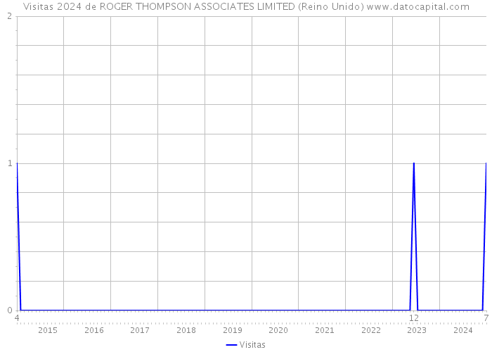 Visitas 2024 de ROGER THOMPSON ASSOCIATES LIMITED (Reino Unido) 