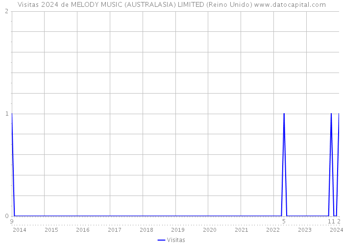 Visitas 2024 de MELODY MUSIC (AUSTRALASIA) LIMITED (Reino Unido) 