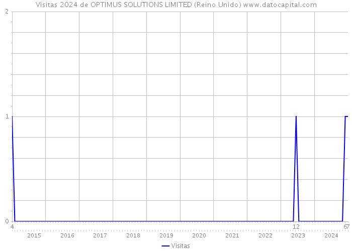 Visitas 2024 de OPTIMUS SOLUTIONS LIMITED (Reino Unido) 